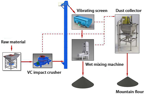 Menyelaraskan Jaw Crusher Anda dengan Produk Cone Crusher & Impact Crusher