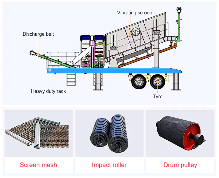 Struktur Internal Plant Penyaringan Mobile Tipe Roda | Mesin Pemecah Batu CFTC